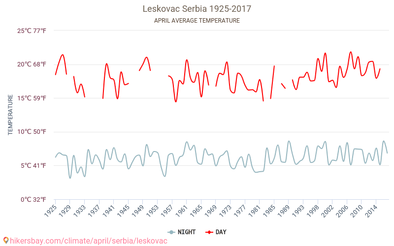 Leskovac - Klimawandel- 1925 - 2017 Durchschnittliche Temperatur in Leskovac über die Jahre. Durchschnittliches Wetter in April. hikersbay.com