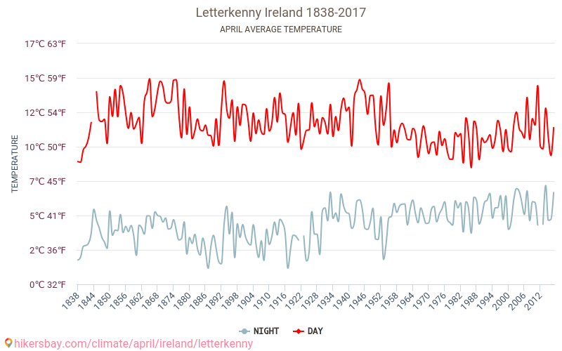 Letterkenny - Éghajlat-változási 1838 - 2017 Átlagos hőmérséklet Letterkenny alatt az évek során. Átlagos időjárás áprilisban -ben. hikersbay.com