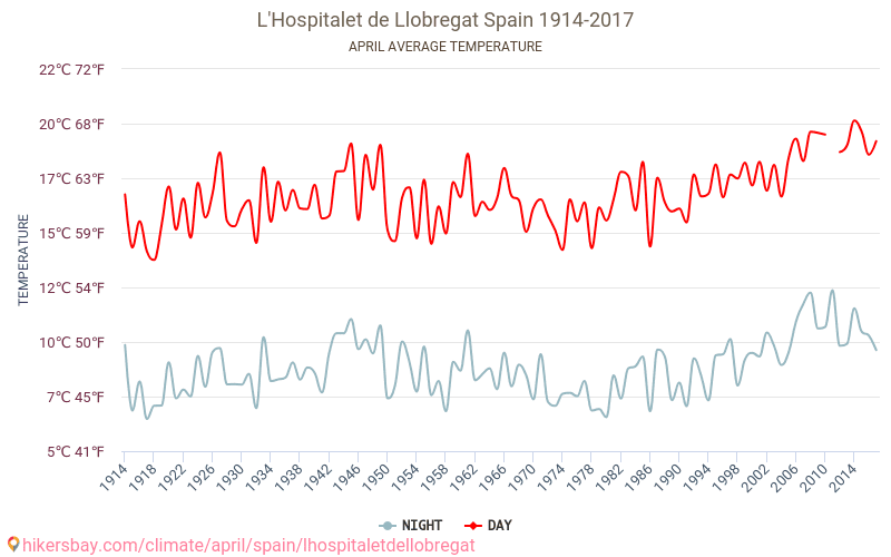 L'Hospitalet de Llobregat - Climate change 1914 - 2017 Average temperature in L'Hospitalet de Llobregat over the years. Average weather in April. hikersbay.com
