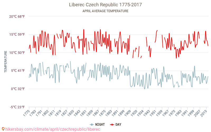 Liberec - Klimaendringer 1775 - 2017 Gjennomsnittstemperatur i Liberec gjennom årene. Gjennomsnittlig vær i April. hikersbay.com