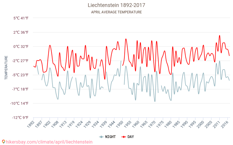 ליכטנשטיין - מזג האוויר ב- אפריל ב ליכטנשטיין 2023