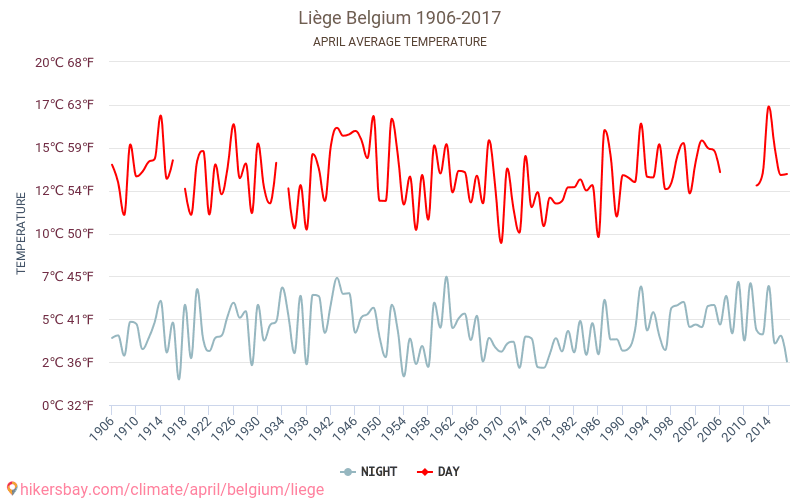 Liège - Perubahan iklim 1906 - 2017 Suhu rata-rata di Liège selama bertahun-tahun. Cuaca rata-rata di April. hikersbay.com