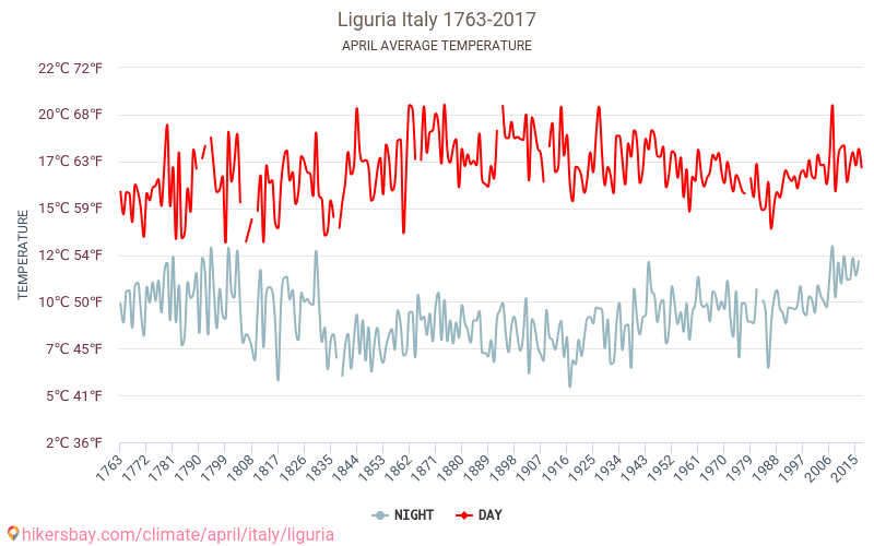 Liguria - Klimaendringer 1763 - 2017 Gjennomsnittstemperatur i Liguria gjennom årene. Gjennomsnittlig vær i April. hikersbay.com