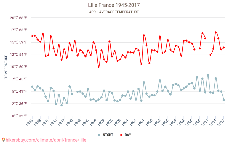 Lille - Le changement climatique 1945 - 2017 Température moyenne à Lille au fil des ans. Conditions météorologiques moyennes en avril. hikersbay.com