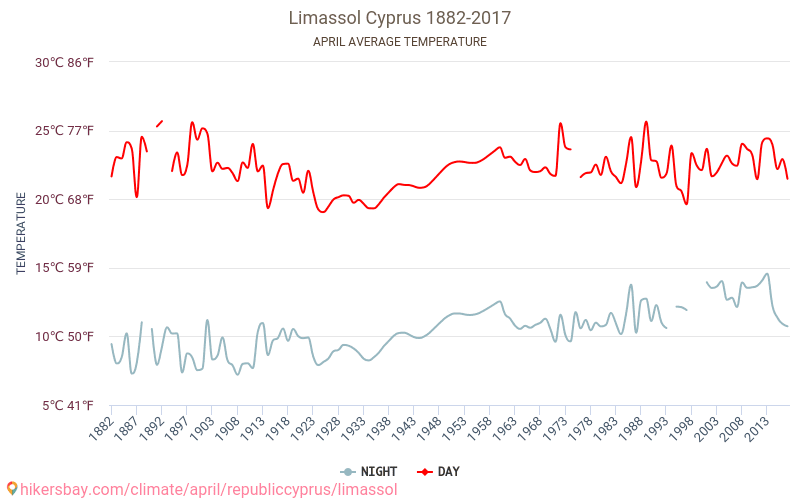 Limassol - Cambiamento climatico 1882 - 2017 Temperatura media in Limassol nel corso degli anni. Clima medio a aprile. hikersbay.com
