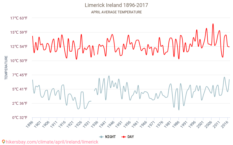 Limerick - Climáticas, 1896 - 2017 Temperatura média em Limerick ao longo dos anos. Clima médio em Abril. hikersbay.com