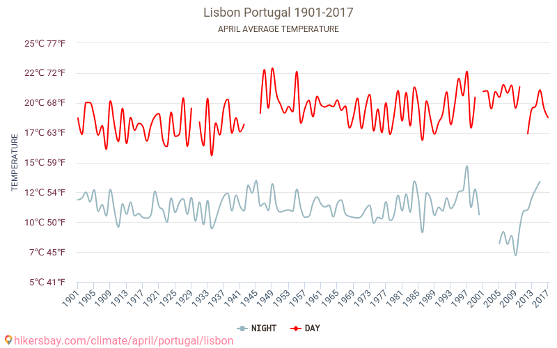 Lizbona - Zmiany klimatu 1901 - 2017 Średnie temperatury w Lizbonie w ubiegłych latach. Średnia pogoda w kwietniu. hikersbay.com