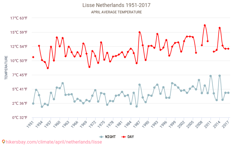 Lisse - Климата 1951 - 2017 Средна температура в Lisse през годините. Средно време в Април. hikersbay.com