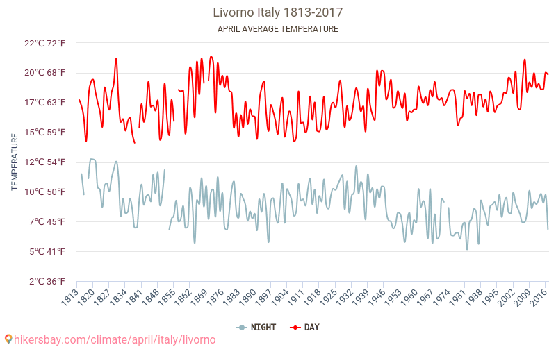 Livorno - Éghajlat-változási 1813 - 2017 Átlagos hőmérséklet Livorno alatt az évek során. Átlagos időjárás áprilisban -ben. hikersbay.com