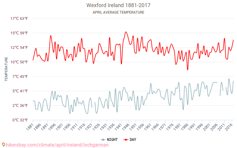 Wexford - Zmiany klimatu 1881 - 2017 Średnie temperatury w Wexford w ubiegłych latach. Średnia pogoda w kwietniu. hikersbay.com