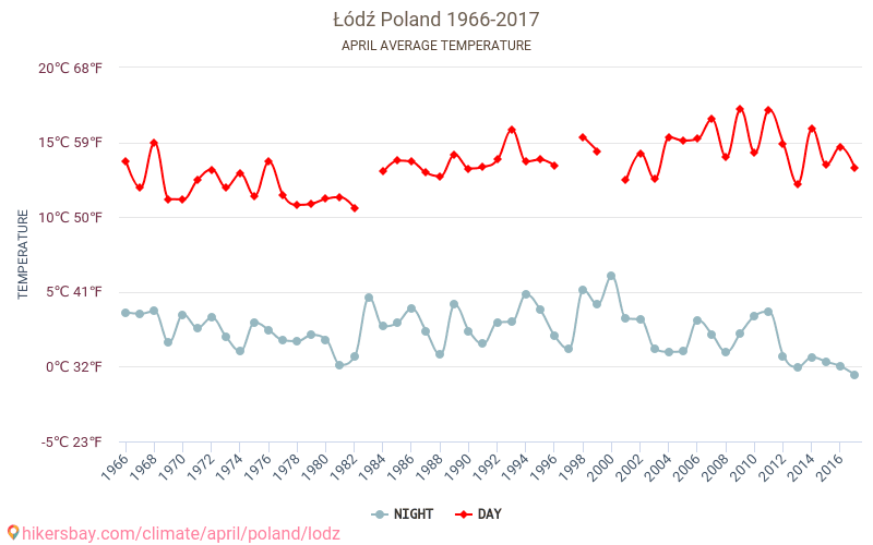 Łódź - Climate change 1966 - 2017 Average temperature in Łódź over the years. Average weather in April. hikersbay.com