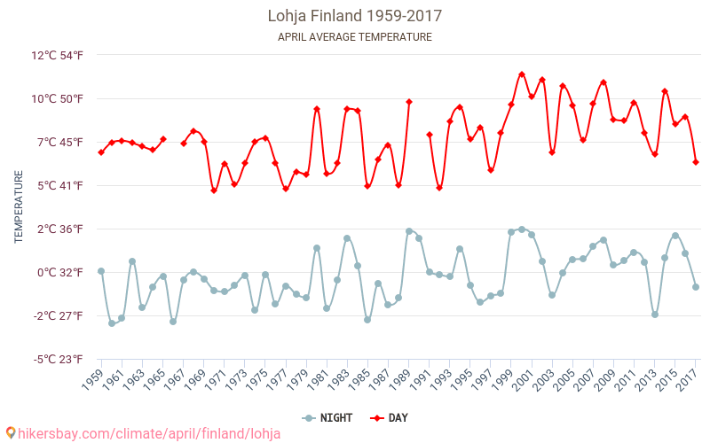 Lohja - שינוי האקלים 1959 - 2017 טמפרטורה ממוצעת ב Lohja במשך השנים. מזג אוויר ממוצע ב אפריל. hikersbay.com