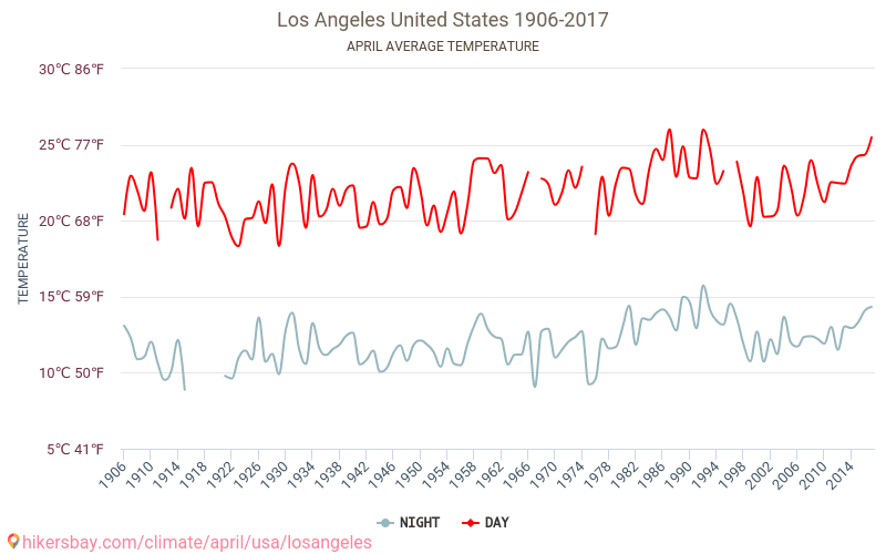 Λος Άντζελες - Κλιματική αλλαγή 1906 - 2017 Μέση θερμοκρασία στην Λος Άντζελες τα τελευταία χρόνια. Μέσος καιρός στο Απριλίου. hikersbay.com