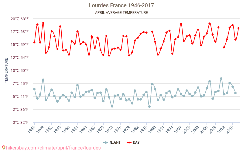 Lourdes - Biến đổi khí hậu 1946 - 2017 Nhiệt độ trung bình tại Lourdes qua các năm. Thời tiết trung bình tại Tháng tư. hikersbay.com