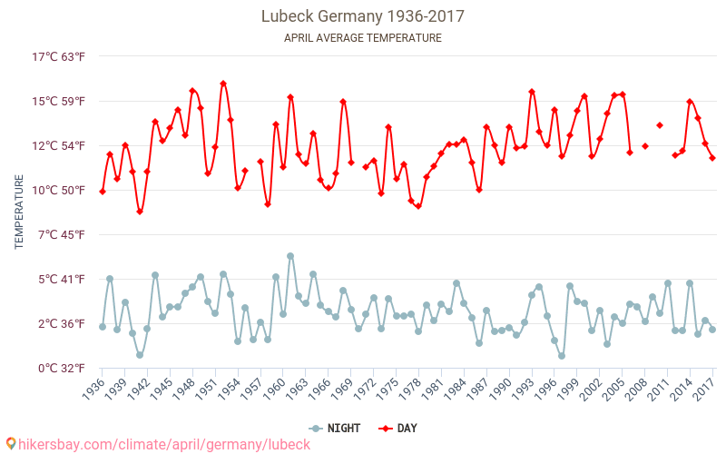 لوبيك - تغير المناخ 1936 - 2017 متوسط درجة الحرارة في لوبيك على مر السنين. متوسط الطقس في أبريل. hikersbay.com