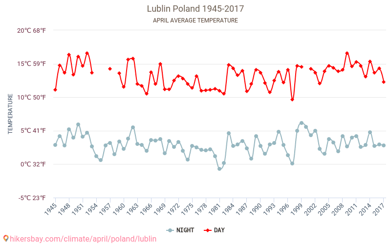 Lublin - Klimaatverandering 1945 - 2017 Gemiddelde temperatuur in Lublin door de jaren heen. Gemiddeld weer in April. hikersbay.com