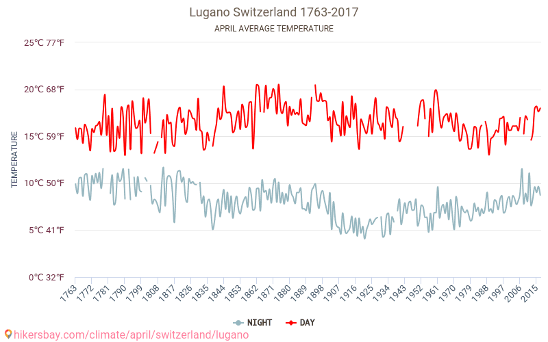 Weather in April in Lugano 2024