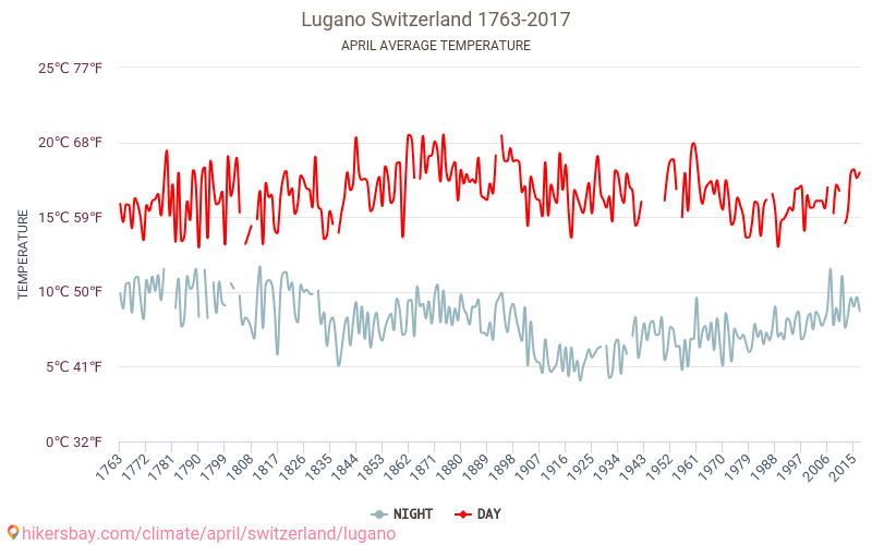 Lugano - Klimawandel- 1763 - 2017 Durchschnittliche Temperatur in Lugano über die Jahre. Durchschnittliches Wetter in April. hikersbay.com