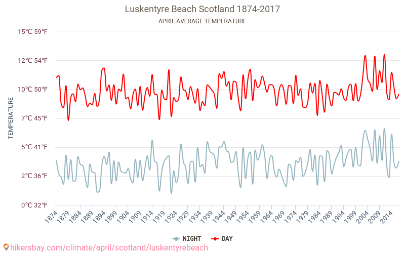 Weather in April in Luskentyre Beach 2024