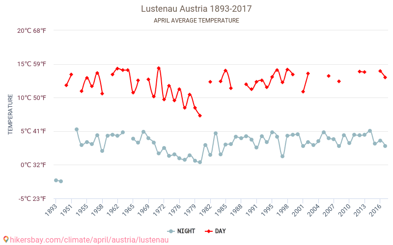 Lustenau - Κλιματική αλλαγή 1893 - 2017 Μέση θερμοκρασία στην Lustenau τα τελευταία χρόνια. Μέσος καιρός στο Απριλίου. hikersbay.com