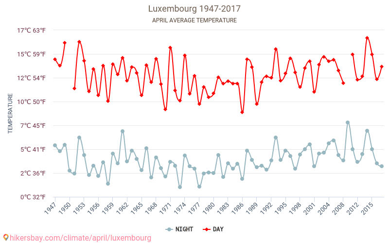 Luxembourg - Le changement climatique 1947 - 2017 Température moyenne en Luxembourg au fil des ans. Conditions météorologiques moyennes en avril. hikersbay.com