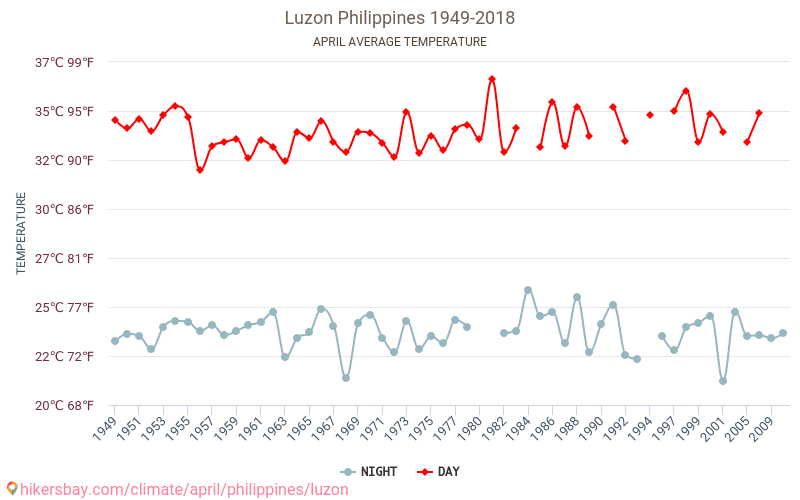 Luzon - Klimaændringer 1949 - 2018 Gennemsnitstemperatur i Luzon over årene. Gennemsnitligt vejr i April. hikersbay.com