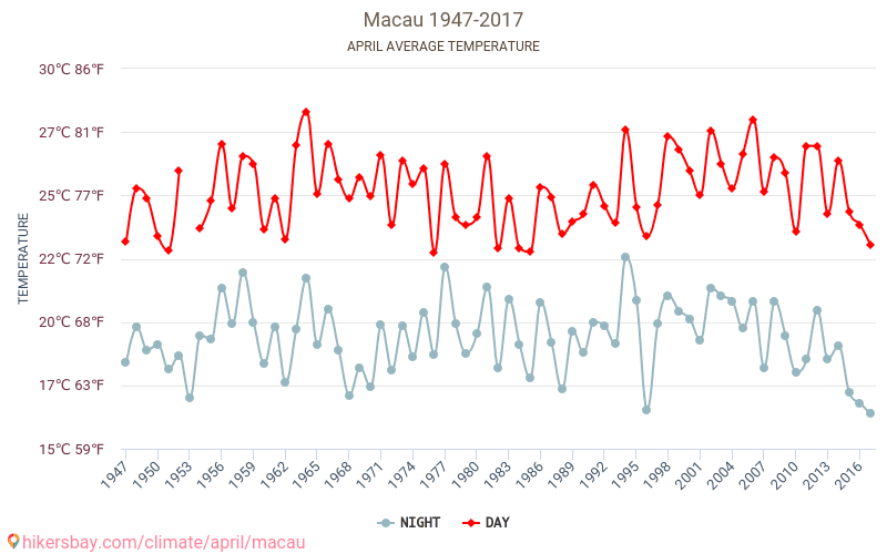 Macao - Klimatförändringarna 1947 - 2017 Medeltemperatur i Macao under åren. Genomsnittligt väder i April. hikersbay.com