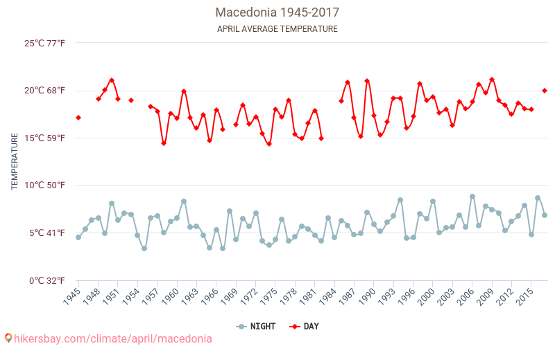 Macédoine - Le changement climatique 1945 - 2017 Température moyenne à Macédoine au fil des ans. Conditions météorologiques moyennes en avril. hikersbay.com