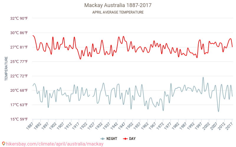מאקאי - שינוי האקלים 1887 - 2017 טמפרטורה ממוצעת ב מאקאי במשך השנים. מזג אוויר ממוצע ב אפריל. hikersbay.com