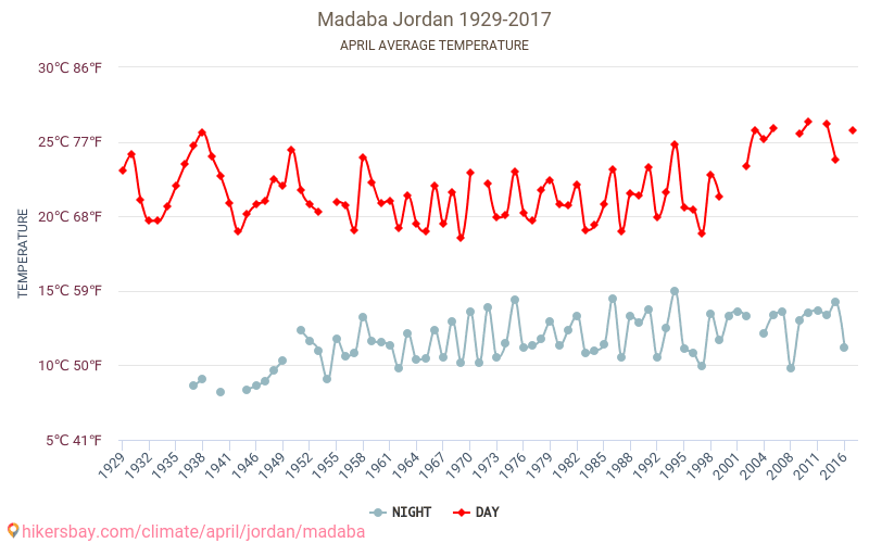 मदाबा - जलवायु परिवर्तन 1929 - 2017 मदाबा में वर्षों से औसत तापमान। अप्रैल में औसत मौसम। hikersbay.com