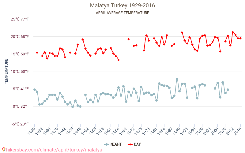 말라티아 - 기후 변화 1929 - 2016 말라티아 에서 수년 동안의 평균 온도. 4월 에서의 평균 날씨. hikersbay.com