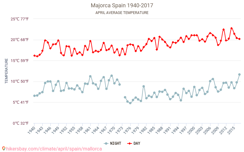 Mayorka - İklim değişikliği 1940 - 2017 Yıllar boyunca Mayorka içinde ortalama sıcaklık. Nisan içinde ortalama hava durumu. hikersbay.com
