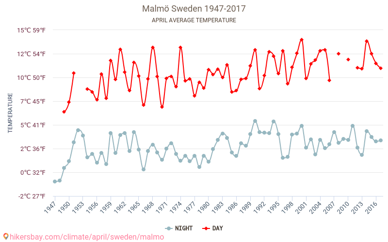 Malmø - Klimaændringer 1947 - 2017 Gennemsnitstemperatur i Malmø over årene. Gennemsnitligt vejr i April. hikersbay.com