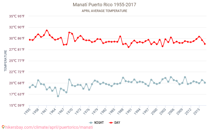 Manatí - تغير المناخ 1955 - 2017 متوسط درجة الحرارة في Manatí على مر السنين. متوسط الطقس في أبريل. hikersbay.com