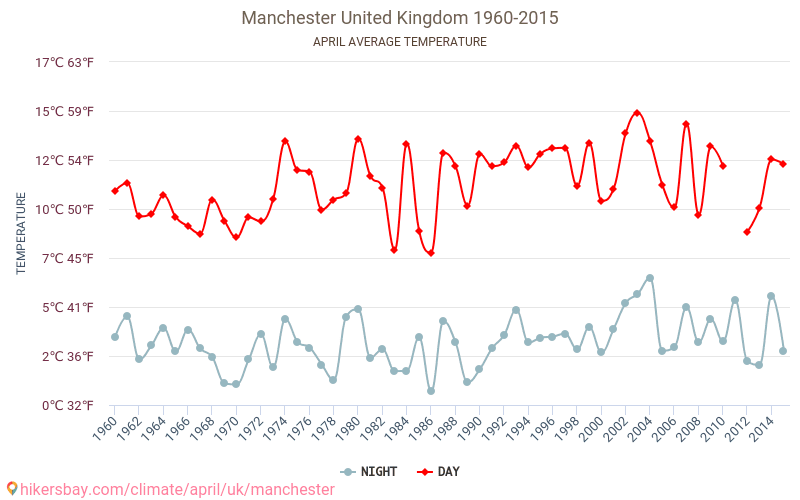 Manchester - Klimawandel- 1960 - 2015 Durchschnittliche Temperatur in Manchester über die Jahre. Durchschnittliches Wetter in April. hikersbay.com