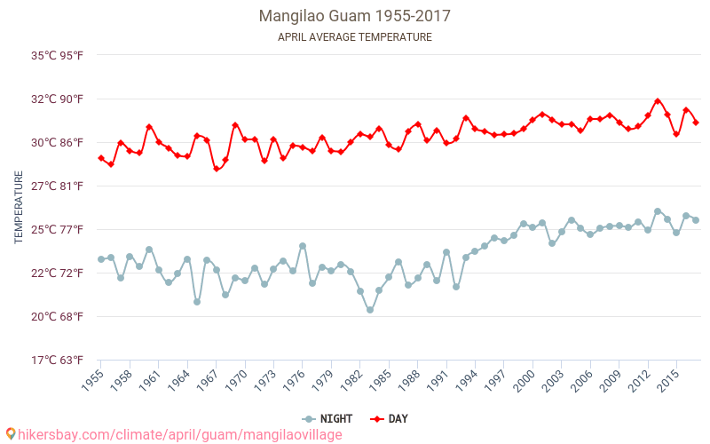 Mangilao Municipality - Klimatförändringarna 1955 - 2017 Medeltemperaturen i Mangilao Municipality under åren. Genomsnittliga vädret i April. hikersbay.com