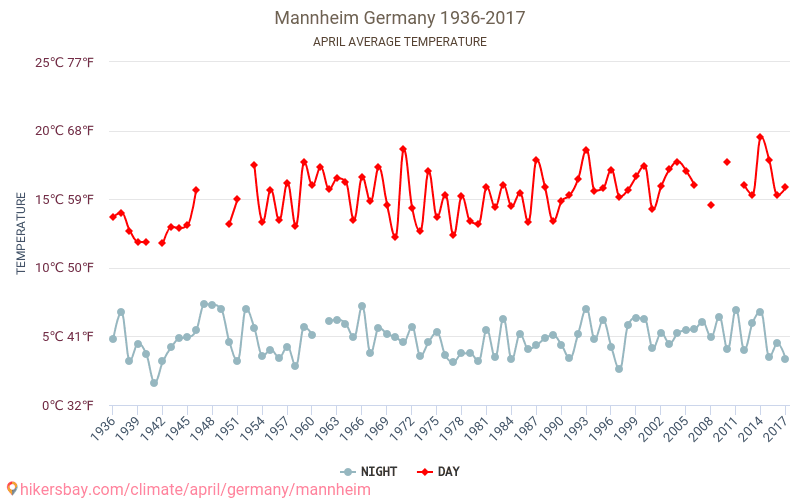 Mannheim - Schimbările climatice 1936 - 2017 Temperatura medie în Mannheim de-a lungul anilor. Vremea medie în Aprilie. hikersbay.com