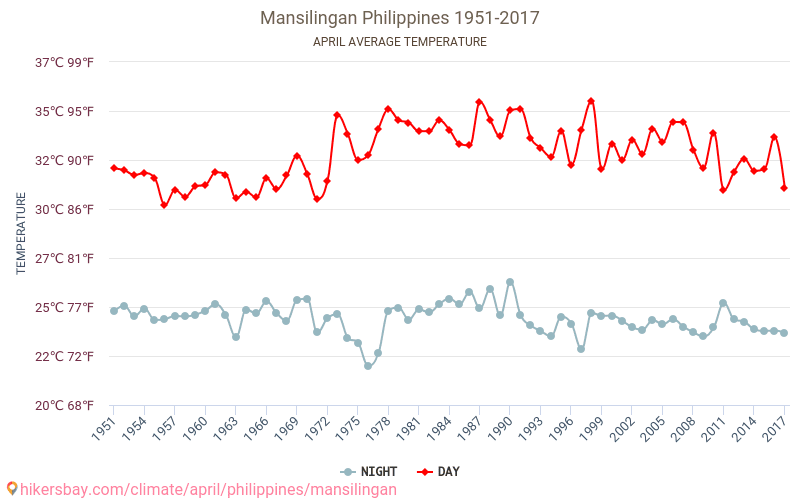 Mansilingan - İklim değişikliği 1951 - 2017 Yıllar boyunca Mansilingan içinde ortalama sıcaklık. Nisan içinde ortalama hava durumu. hikersbay.com