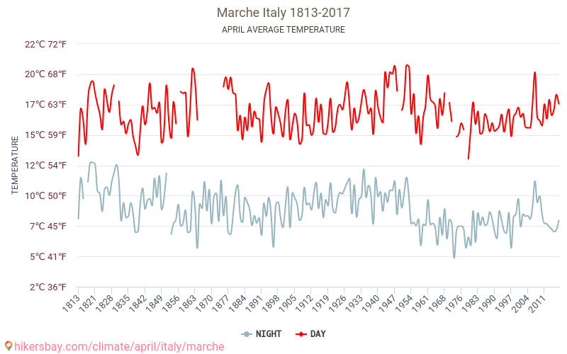 Marche - जलवायु परिवर्तन 1813 - 2017 Marche में वर्षों से औसत तापमान। अप्रैल में औसत मौसम। hikersbay.com
