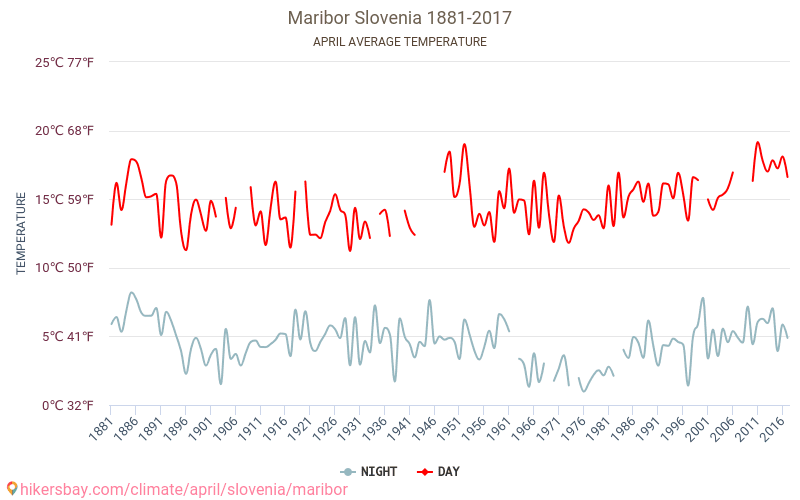 ماريبور - تغير المناخ 1881 - 2017 متوسط درجة الحرارة في ماريبور على مر السنين. متوسط الطقس في أبريل. hikersbay.com
