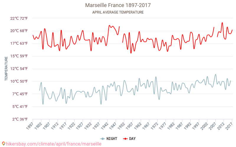 Marsylia - Zmiany klimatu 1897 - 2017 Średnie temperatury w Marsylii w ubiegłych latach. Średnia pogoda w kwietniu. hikersbay.com