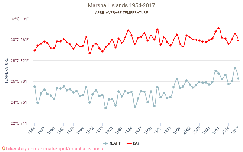 Marshalleilanden - Klimaatverandering 1954 - 2017 Gemiddelde temperatuur in Marshalleilanden door de jaren heen. Gemiddeld weer in April. hikersbay.com