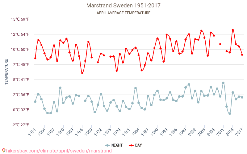 Marstrand - Climáticas, 1951 - 2017 Temperatura média em Marstrand ao longo dos anos. Clima médio em Abril. hikersbay.com