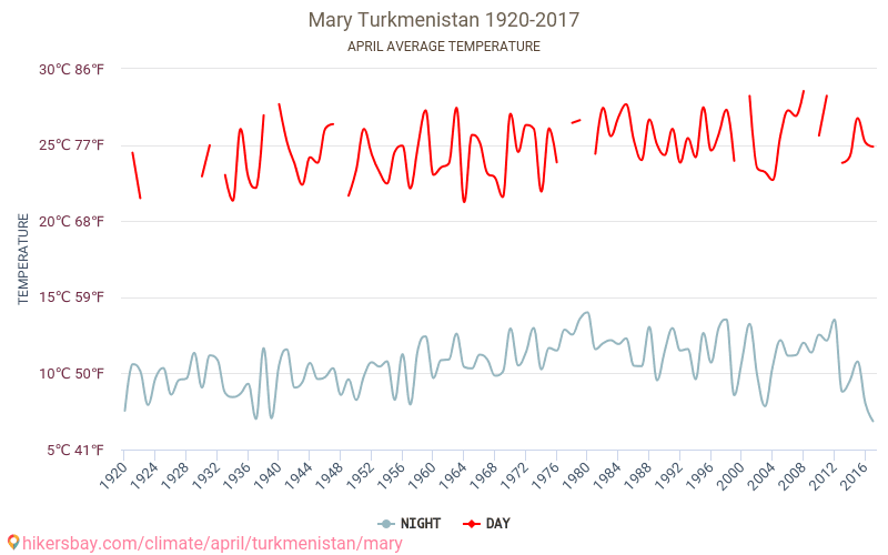 Mary - Cambiamento climatico 1920 - 2017 Temperatura media in Mary nel corso degli anni. Clima medio a aprile. hikersbay.com