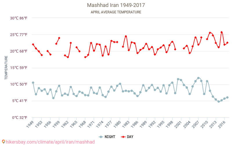 Mașhad - Schimbările climatice 1949 - 2017 Temperatura medie în Mașhad de-a lungul anilor. Vremea medie în Aprilie. hikersbay.com