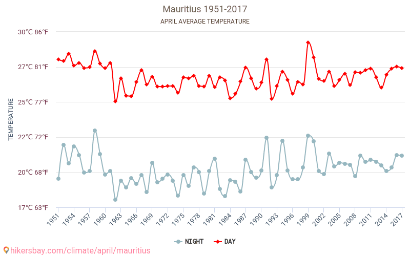 Mauritius - Klimaændringer 1951 - 2017 Gennemsnitstemperatur i Mauritius gennem årene. Gennemsnitlige vejr i April. hikersbay.com