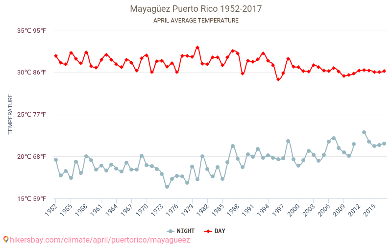 Mayagüez - El cambio climático 1952 - 2017 Temperatura media en Mayagüez a lo largo de los años. Tiempo promedio en Abril. hikersbay.com