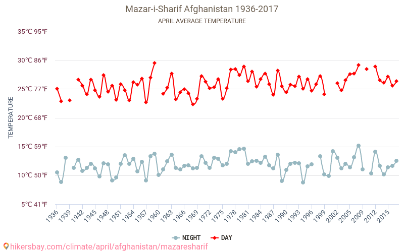 Мазари Шариф - Климата 1936 - 2017 Средна температура в Мазари Шариф през годините. Средно време в Април. hikersbay.com