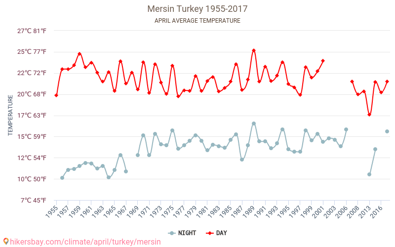 Mersin - Klimaændringer 1955 - 2017 Gennemsnitstemperatur i Mersin over årene. Gennemsnitligt vejr i April. hikersbay.com
