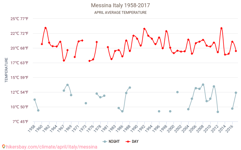 Messina - Klimaendringer 1958 - 2017 Gjennomsnittstemperatur i Messina gjennom årene. Gjennomsnittlig vær i April. hikersbay.com